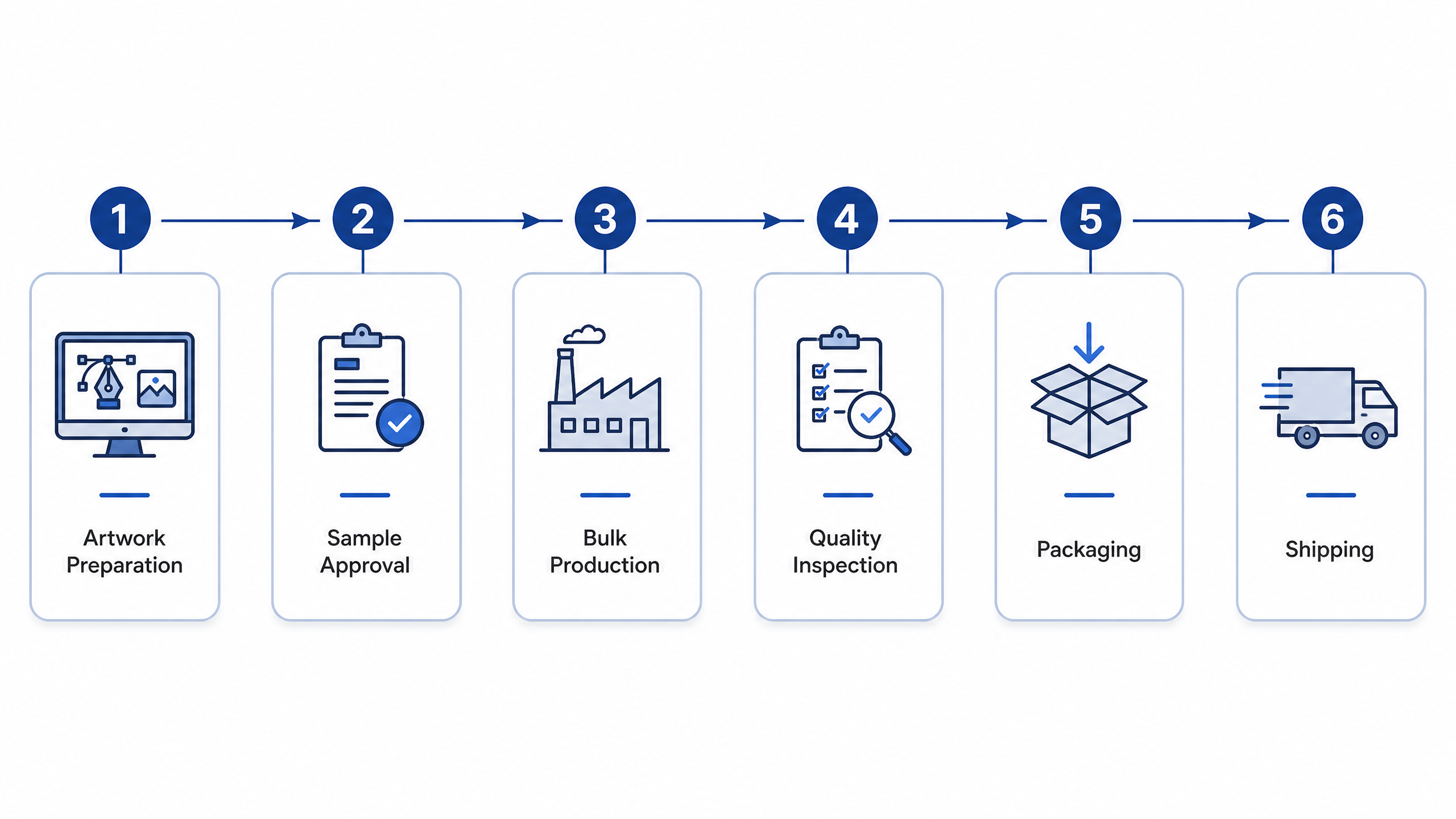Custom merchandise manufacturing workflow from artwork and sampling to bulk production, packaging and quality control