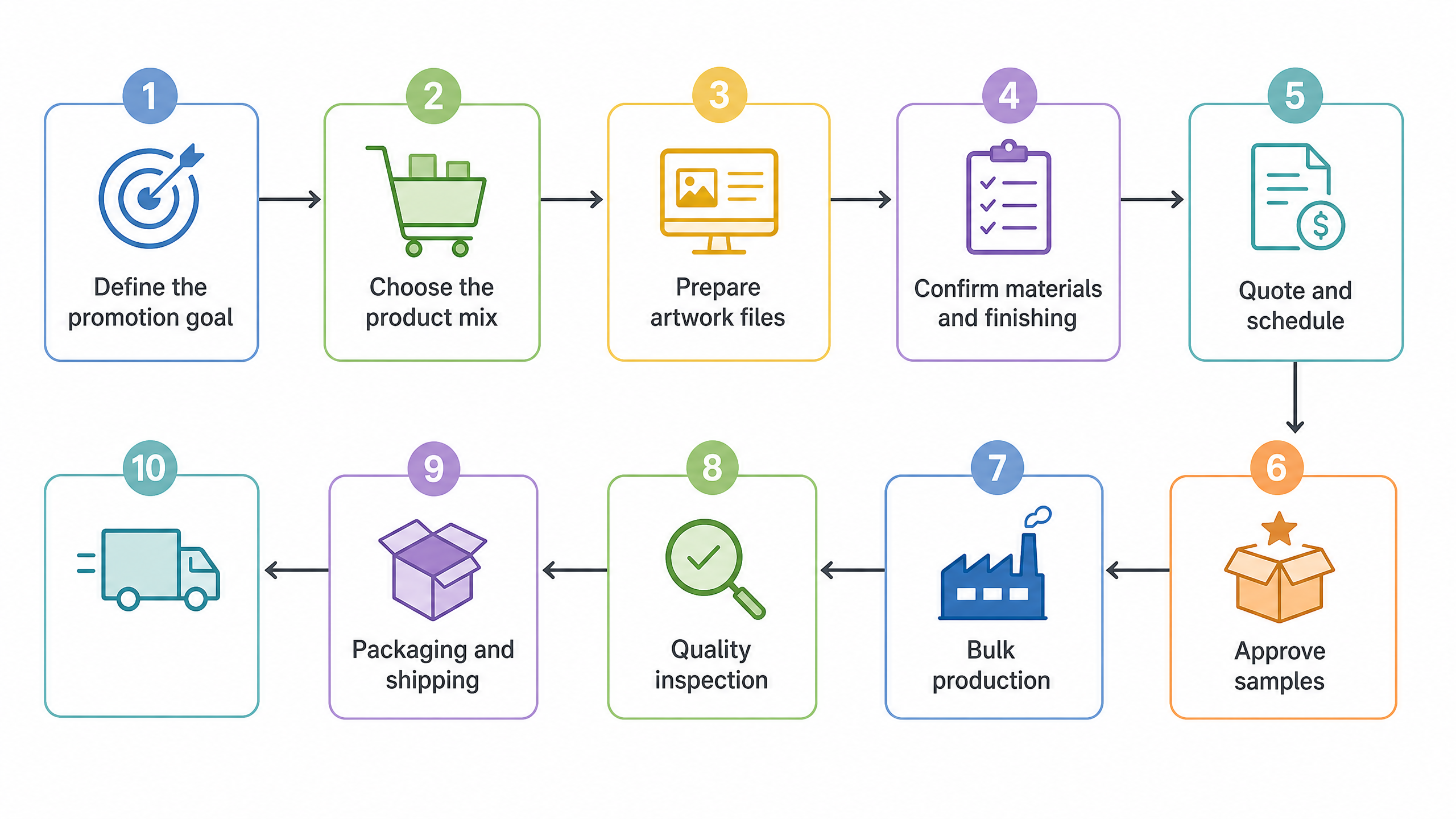Text workflow chart for custom trade show giveaway production from event goal to quality inspection, packing and shipping